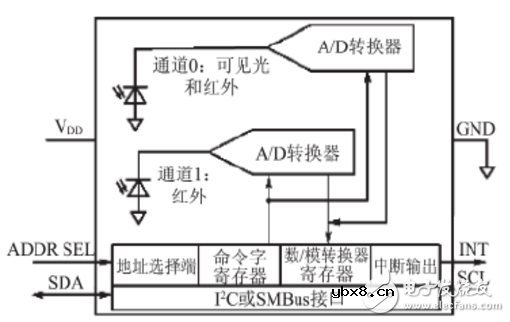 基于ARM的LED自适应调光系统设计