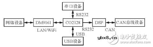 解读CO2128以太网信号转换系统电路设计方案