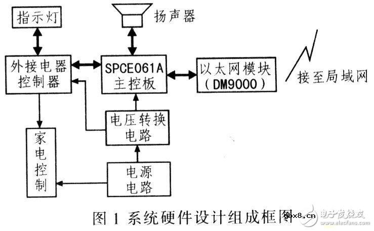 DM9000以太网控制平台电路设计方案
