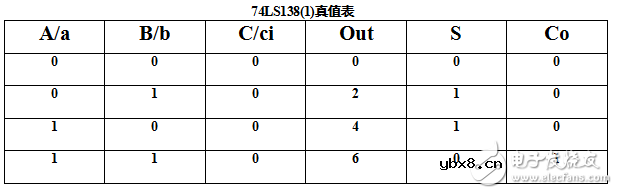 用74ls138设计全加器