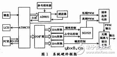 多种频段PWM信号产生电路设计详解