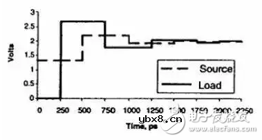 串扰和反射能让信号多不完整