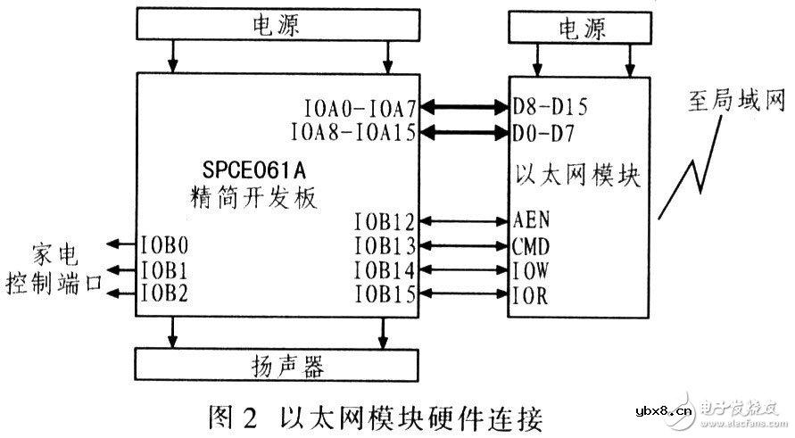 DM9000以太网控制平台电路设计方案