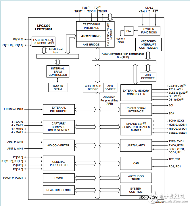 lpc2290介绍以及最小系统电路图
