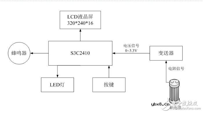 嵌入式无线监测仪系统电路设计详解 —电路图天天读（207）