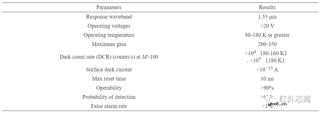 碲镉汞光子计数型线性雪崩探测器