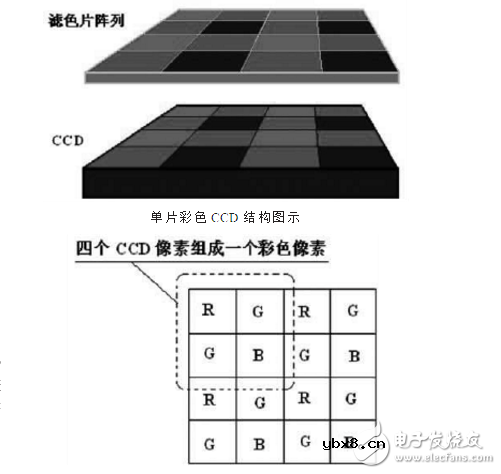 ccd技术的原理与应用及高清摄像机CCD技术