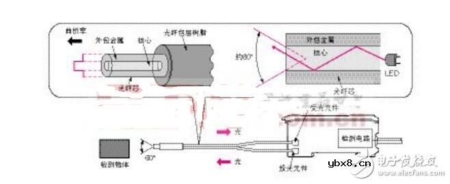 光电传感器的应用实例_光电传感器工作原理_光电传感器接线图