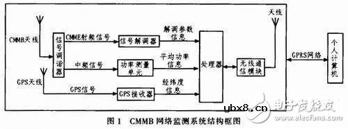 GPRS无线终端测试系统电路设计