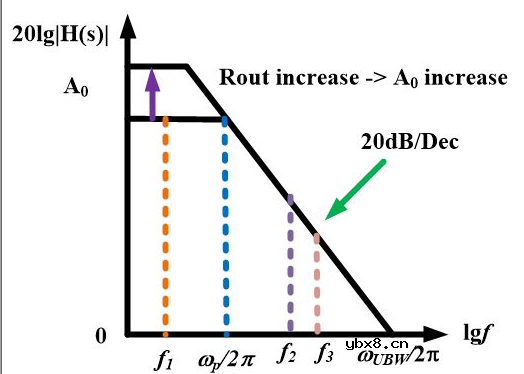 模拟电路之单极点电路 极点对不同频率小信号的反应