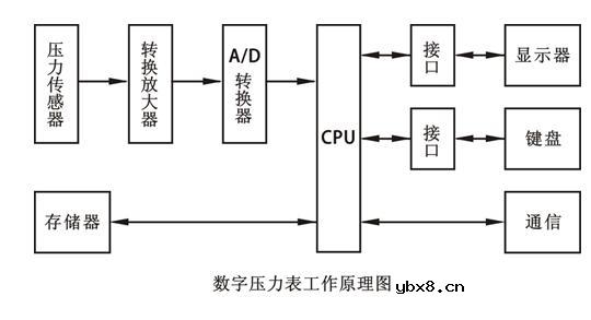 数字压力表工作原理_数字压力表电路图