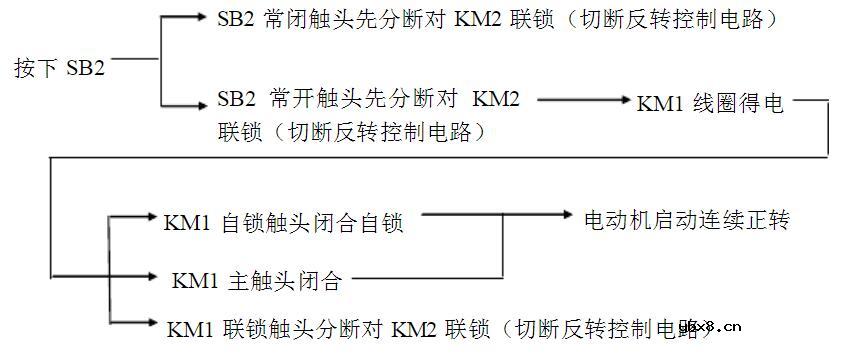 双重连锁正反转控制电路图