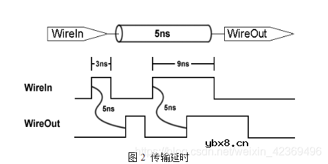 实际电路中延时分为哪两种