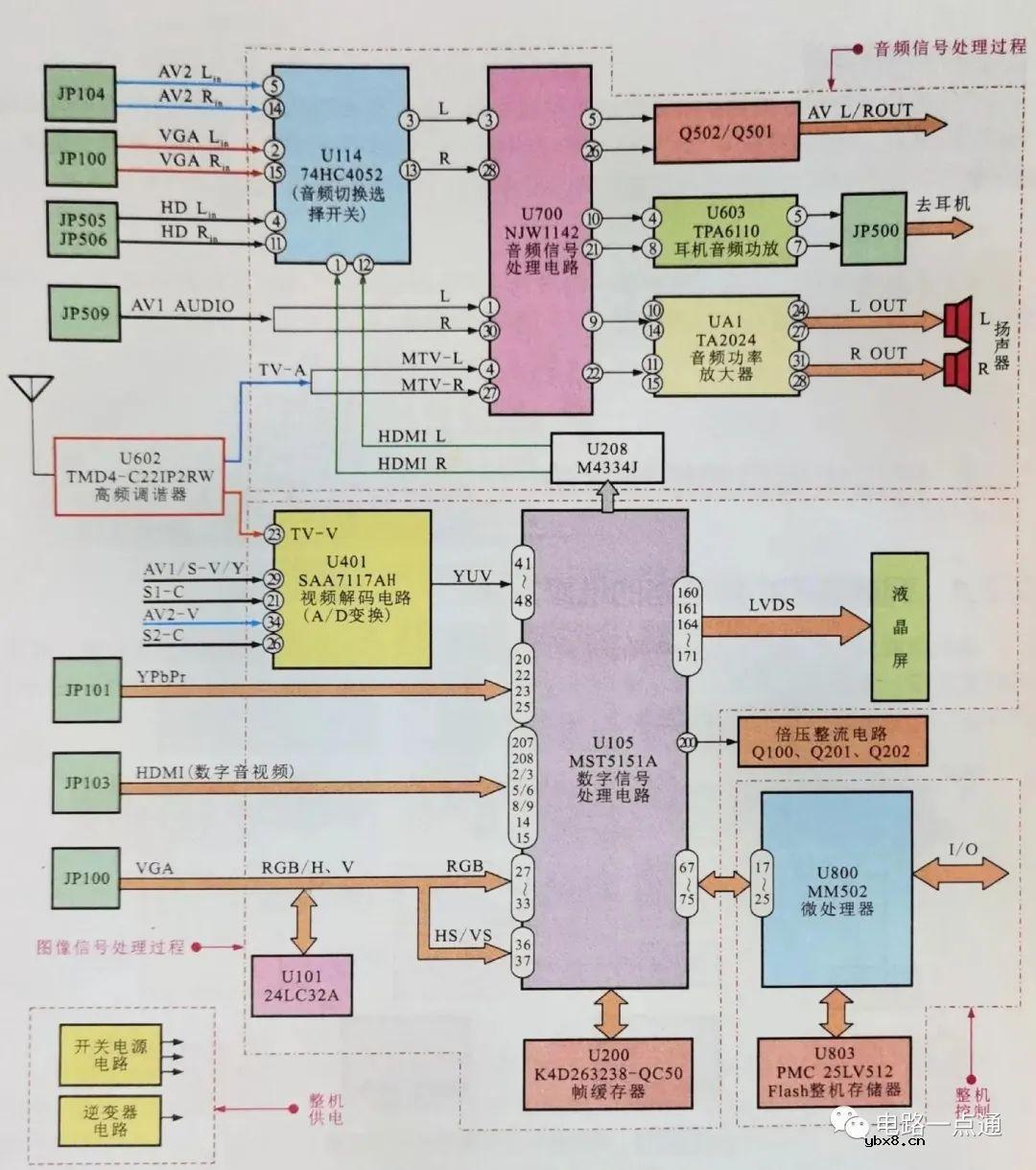 分析液晶电视机的电路结构