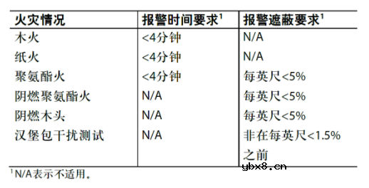 基于烟雾探测的完整测光系统，实现火灾预防的有效监测方案设计