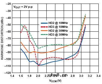 高速差分ADC驱动器设计指南