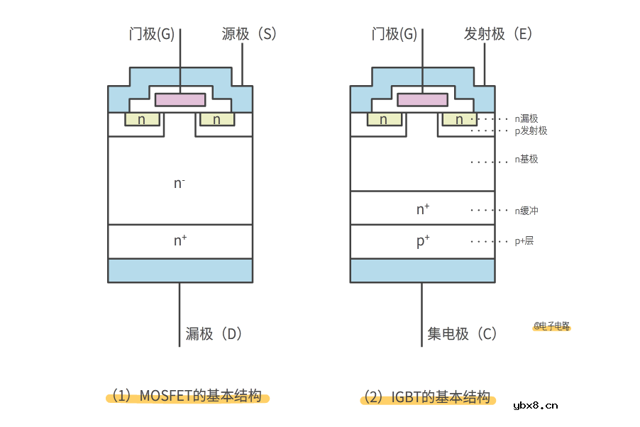 了解一下MOS管和IGBT管到底有什么区别吧！