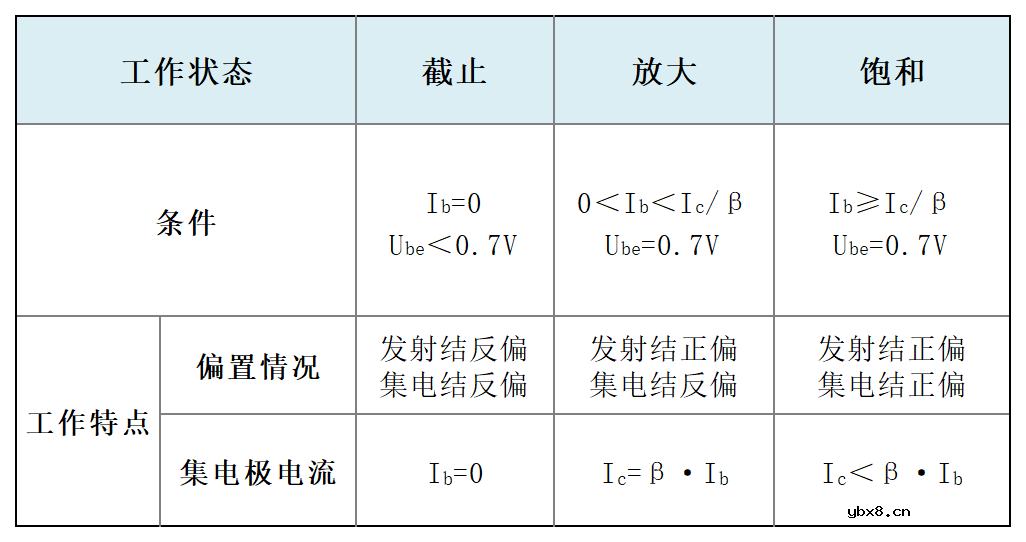 一文读懂三极管