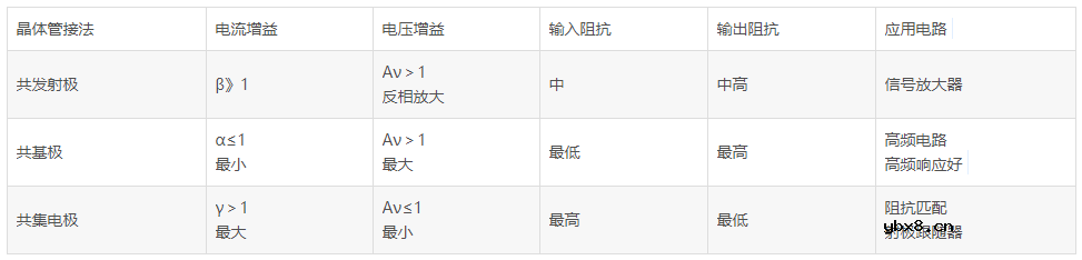 三极管的三种基本放大电路的类型