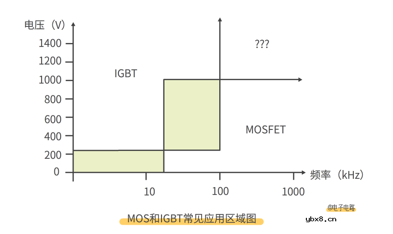 了解一下MOS管和IGBT管到底有什么区别吧！
