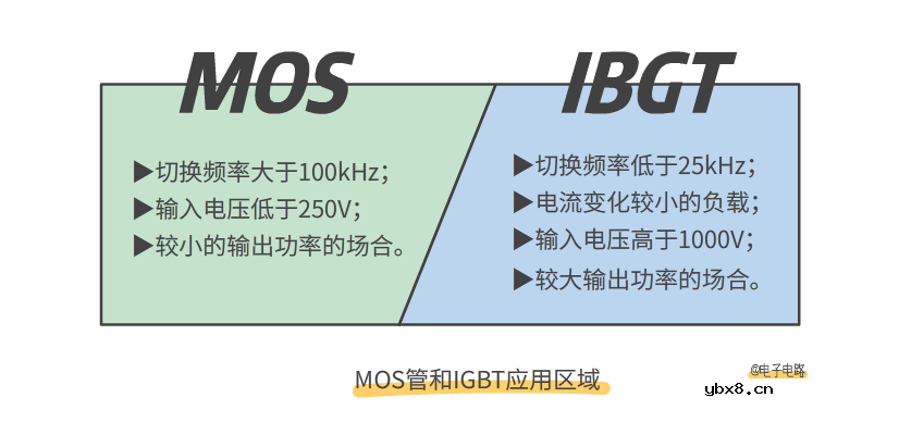 了解一下MOS管和IGBT管到底有什么区别吧！