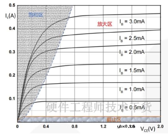 深入理解三极管的输出特性曲线