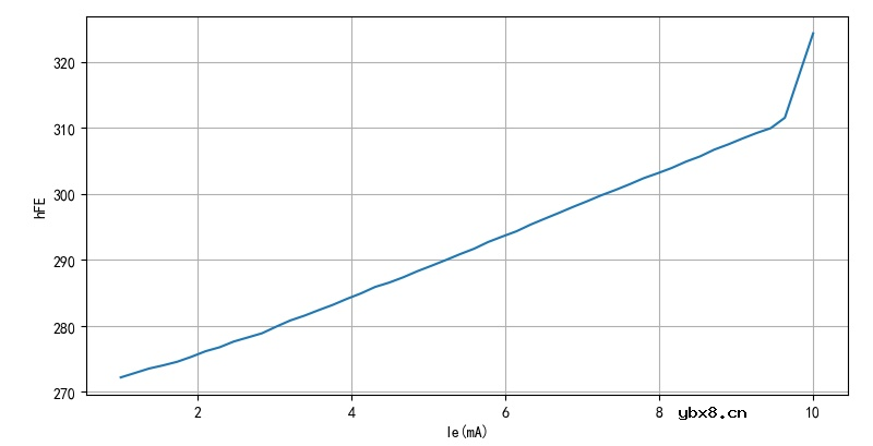 三极管的电流增益在正向与反向变化