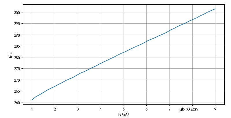 三极管的电流增益在正向与反向变化