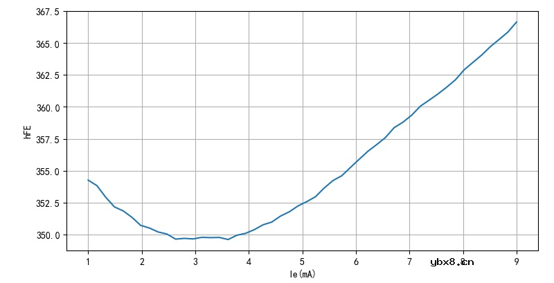 三极管的电流增益在正向与反向变化