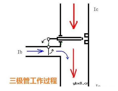 三极管的结构和工作过程