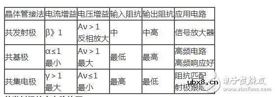 三极管的三种放大电路解析，放大电路的三种组态比较