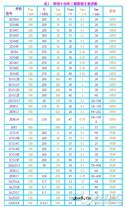 三极管详细解析：定义，作用，判别，测量，选用