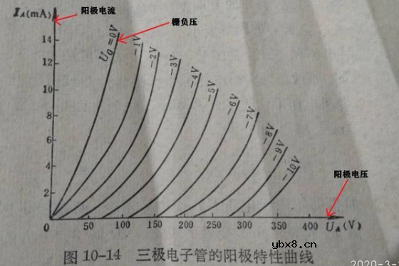 电子管三极管阳极特性曲线图