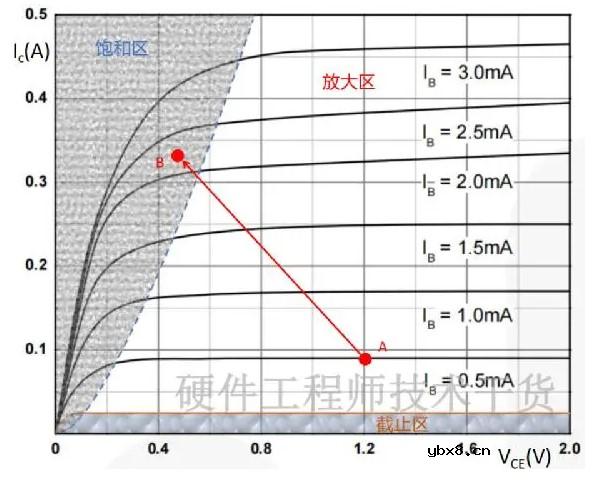 深入理解三极管的输出特性曲线