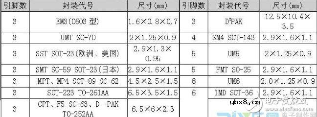 贴片三极管有哪些封装 浅谈贴片三极管的选型