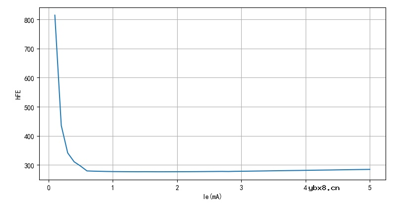 三极管的电流增益在正向与反向变化