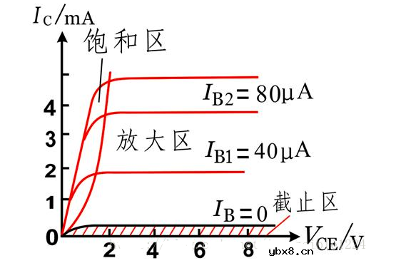 三极管的工作状态