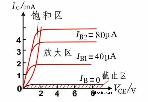 详解三极管的三个状态
