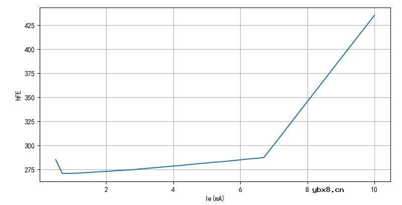 三极管的电流增益在正向与反向变化