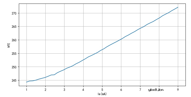 三极管的电流增益在正向与反向变化