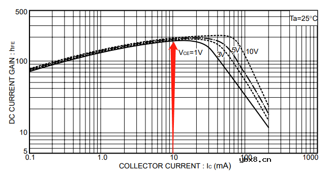 判断三极管处于饱和状态的几种方法