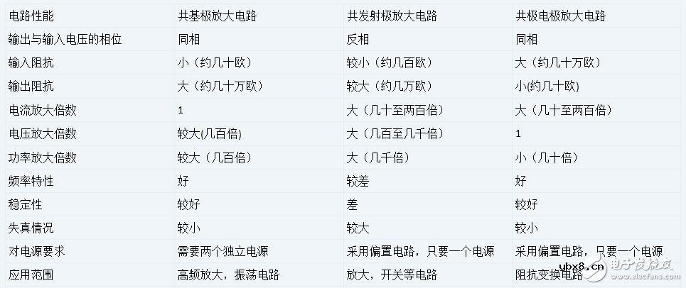 三极管的三种放大电路解析，放大电路的三种组态比较