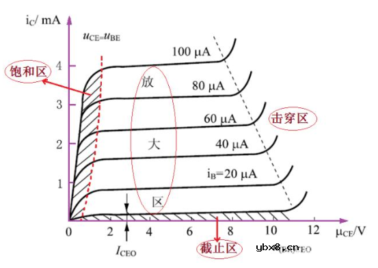怎么设计使三极管工作在饱和区呢？