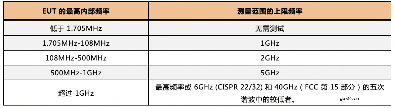 影响电源转换器在高频条件EMI特性的辐射发射