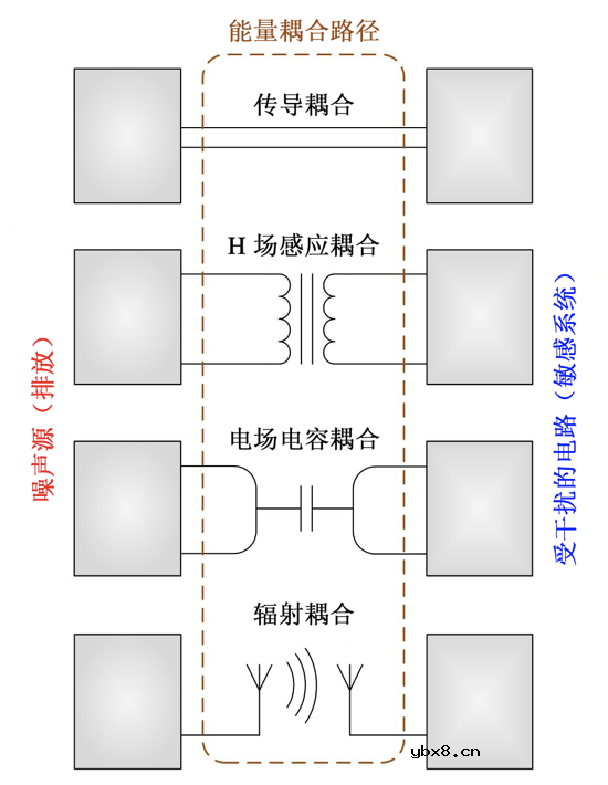 影响电源转换器在高频条件EMI特性的辐射发射