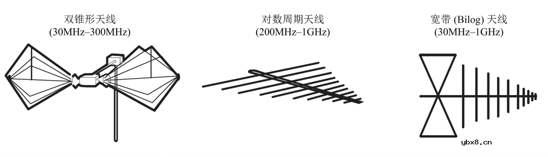 影响电源转换器在高频条件EMI特性的辐射发射