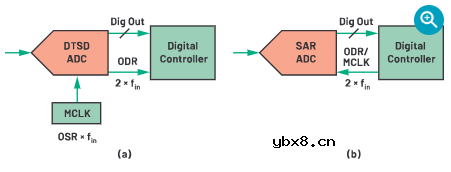 CTSD ADC：如何改进精密ADC信号链设计