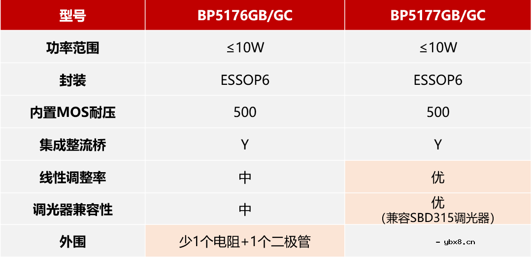 晶丰明源欧洲ErP线性可控硅调光方案