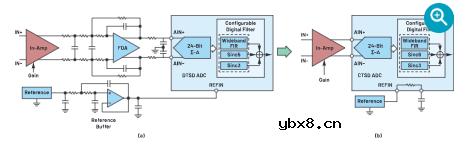 CTSD ADC：如何改进精密ADC信号链设计