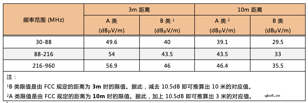 影响电源转换器在高频条件EMI特性的辐射发射